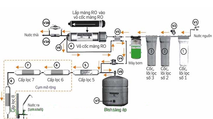 Máy lọc nước Kangaroo KG109A VTU (dòng A - bơm hút sâu)