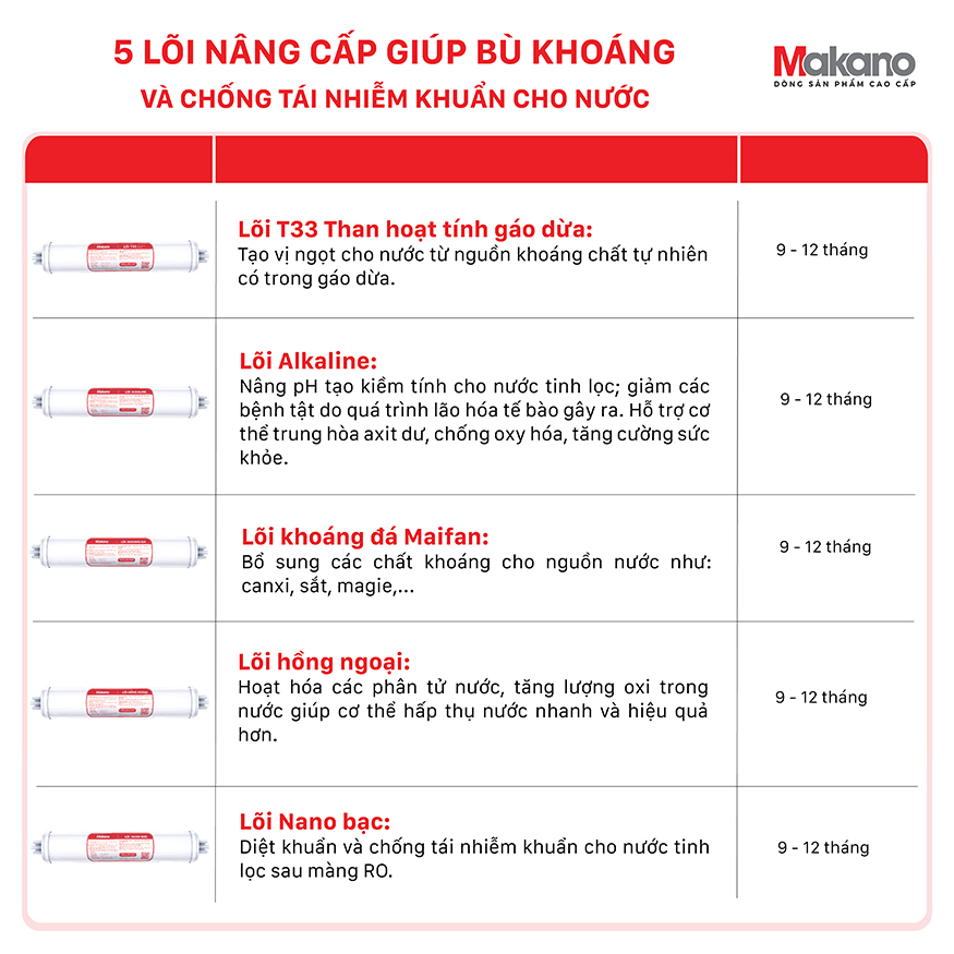 Bộ 5 lõi nâng cấp Máy lọc nước RO Makano MKW-32009H3