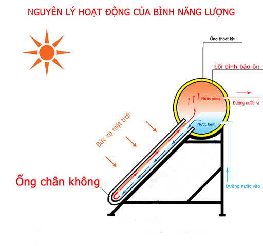 nguyên lý hoạt động của thái dương ống chân không